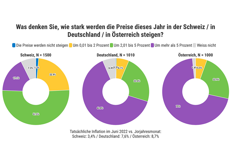 Starke Unterschiede im deutschsprachigen Raum. Schweizer sind weniger skeptisch, Österreicher schon.