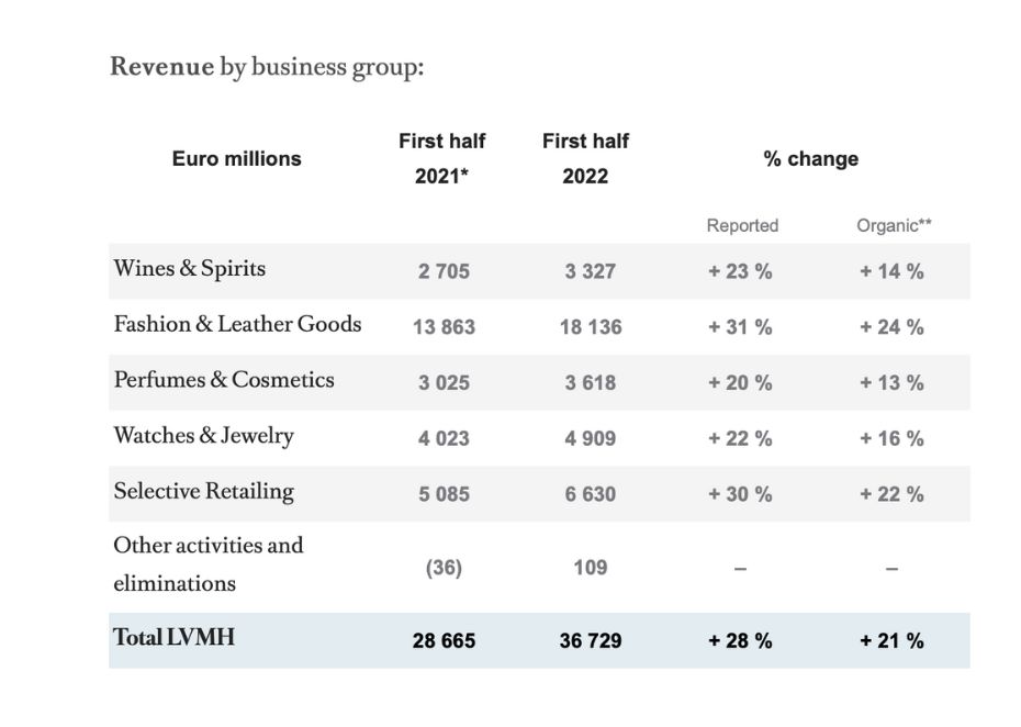 LVMH-Umsätze nach Branchen_1. HJ 2022 LVMH_Umsätze nach Branchen_1. HJ 2022.