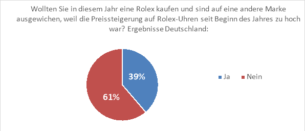 Watchmaster-Umfrage unter Luxusuhrensammlern- Das sind die Marktprognosen der Insider 4