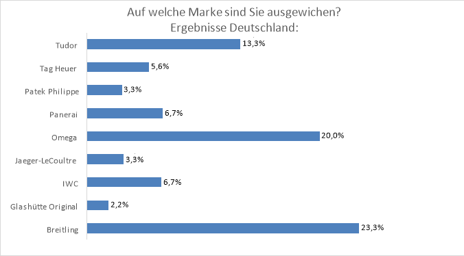 Watchmaster-Umfrage unter Luxusuhrensammlern- Das sind die Marktprognosen der Insider 5