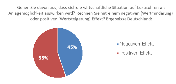 Watchmaster-Umfrage unter Luxusuhrensammlern- Das sind die Marktprognosen der Insider 7