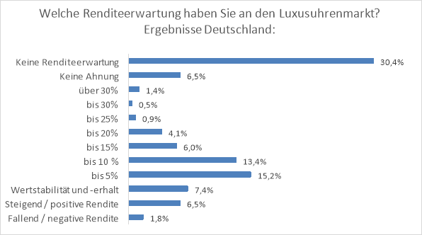 Watchmaster-Umfrage unter Luxusuhrensammlern- Das sind die Marktprognosen der Insider 8