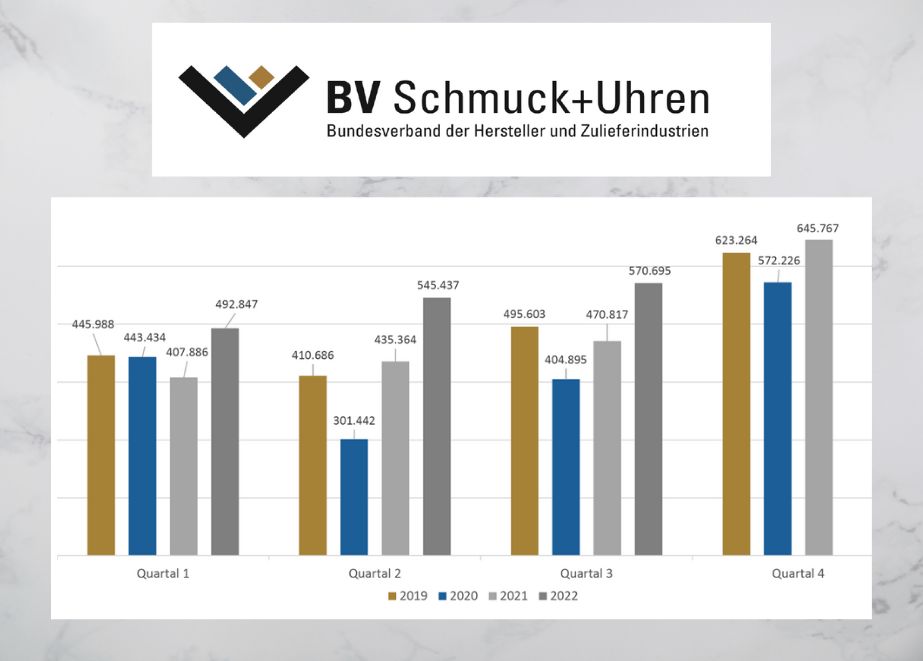 BVSU_Statistik_Import_Export_Schmuck_Uhren_2022__Quartal 3