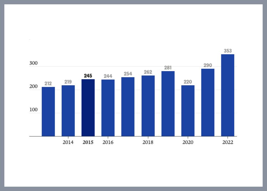 Luxsbranche_Wachstum_2022_LVMH_Richemont_Statistik