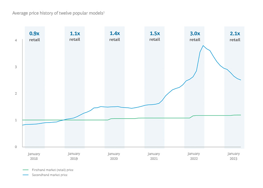 Average_Price_History_Uhrenmodelle