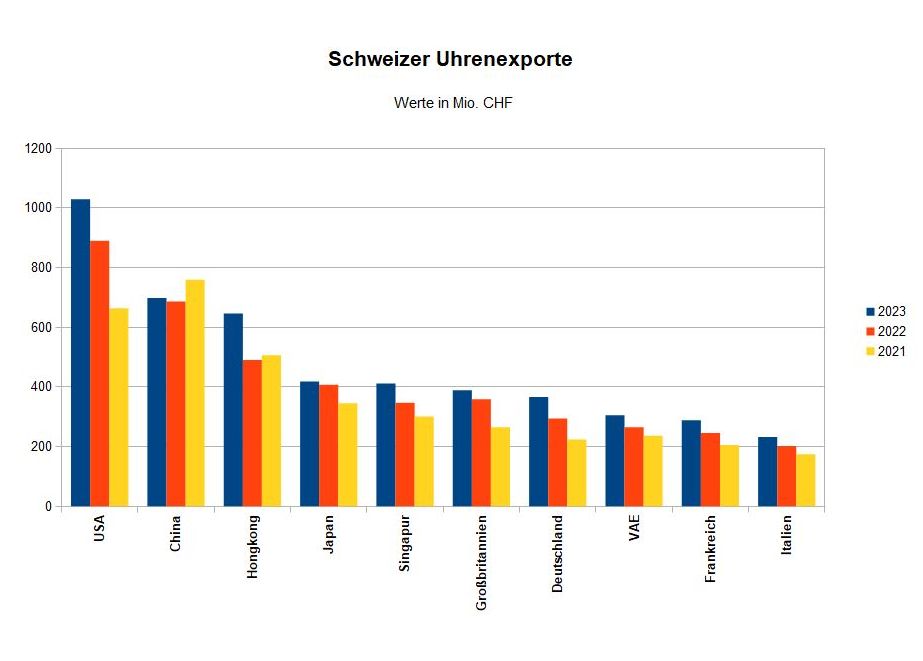 Quelle: Verband der Schweizerischen Uhrenindustrie FH