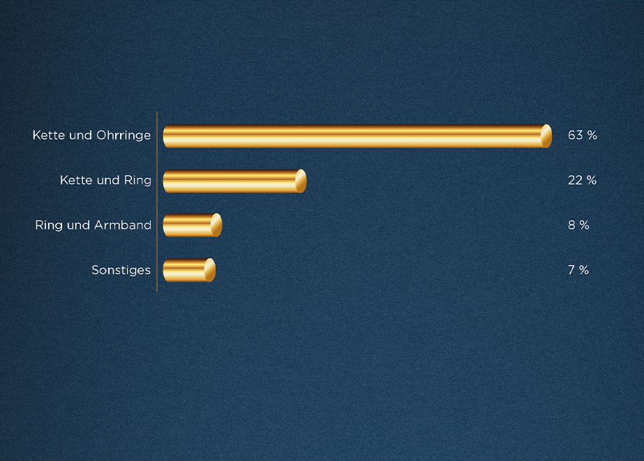 Statistik_Schmuck_Kombinationen