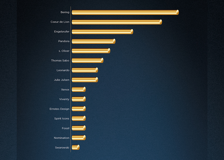 Statistik_Zusammenarbeit_Schmuckmarken_2023_DIE_BESTEN