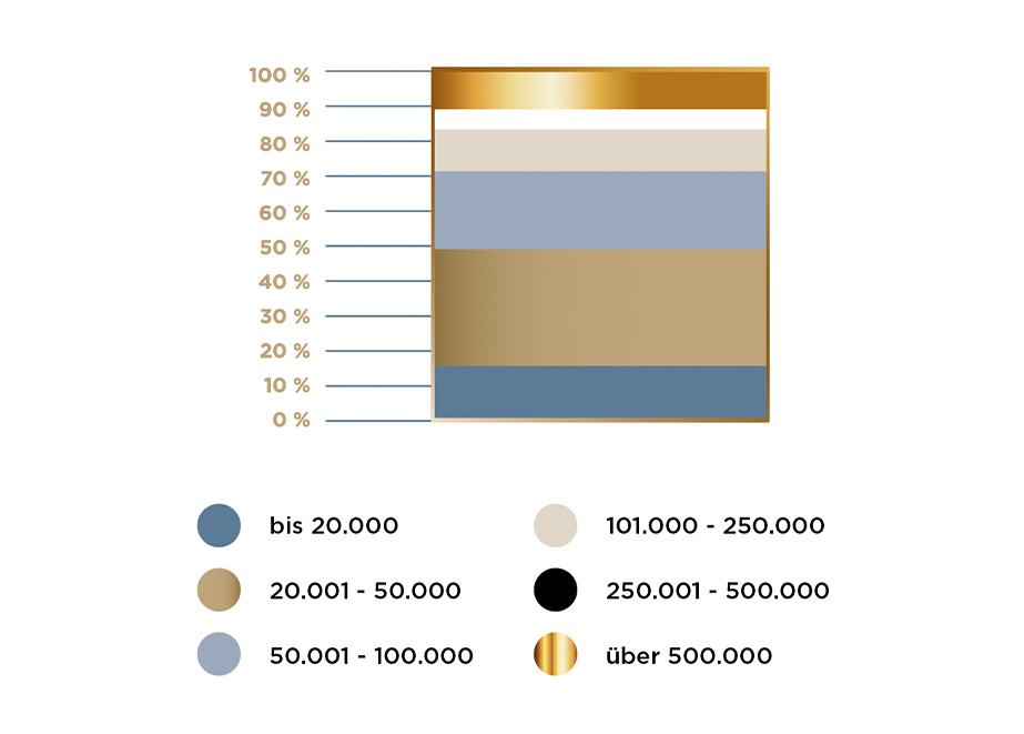 DIE_BESTEN_2023_Teilnehmer_Statistik_Juweliere_Einwohneranzahl