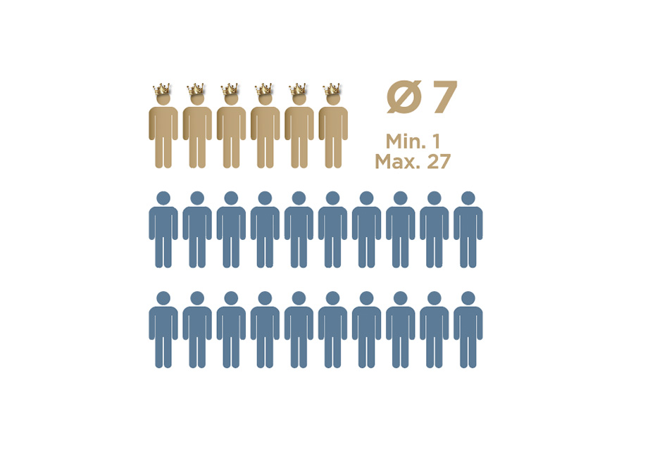 DIE_BESTEN_2023_Teilnehmer_Statistik_Juweliere_Mitarbeiter