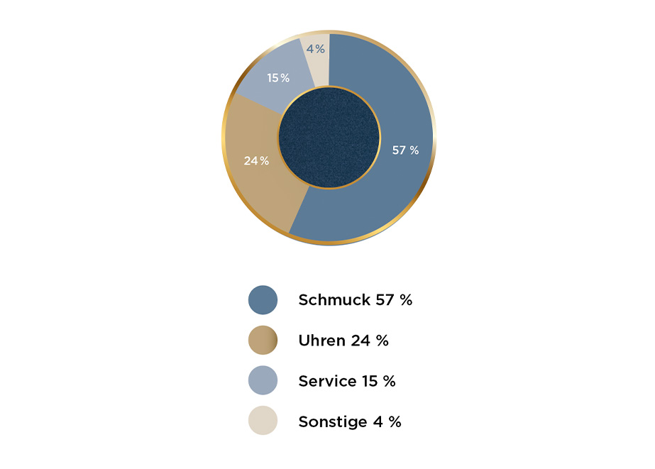 DIE_BESTEN_2023_Teilnehmer_Statistik_Juweliere_Segmente