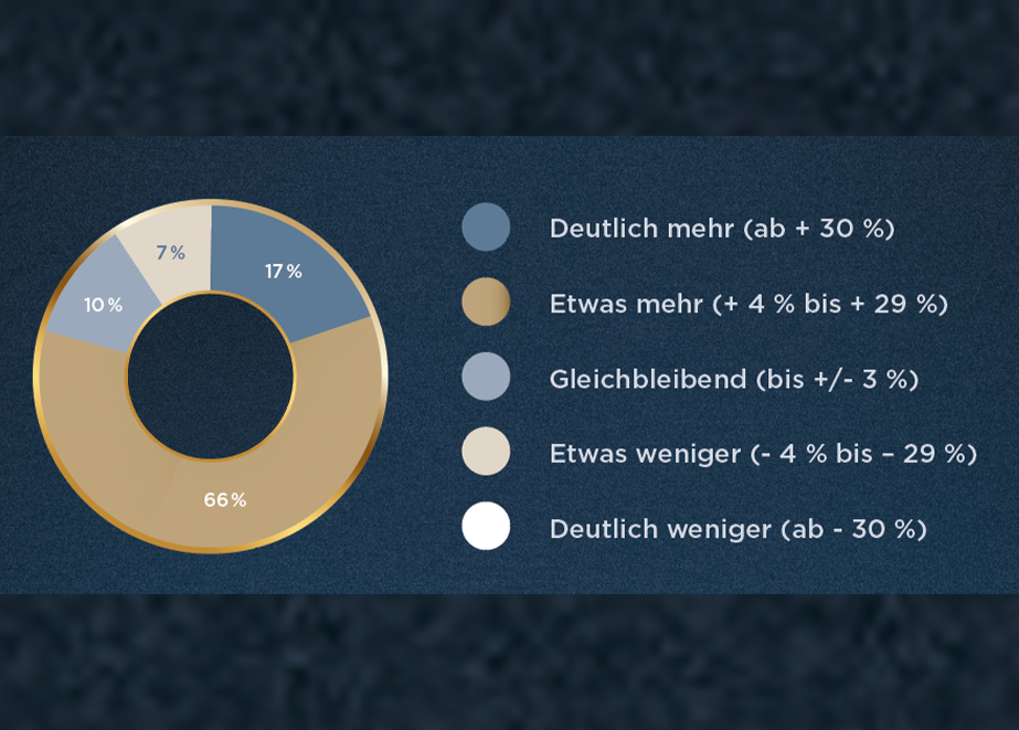 Umsatzentwicklung_Trauringe_DIE_BESTEN_2023_Lieferanten