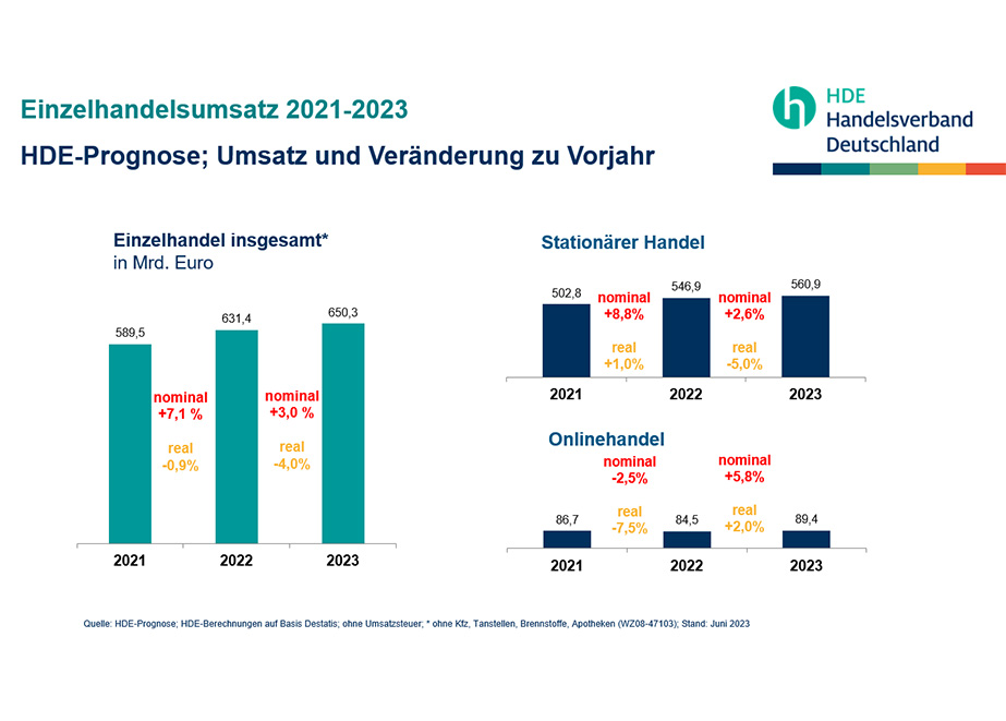 HDE Prognose Einzelhandel 2023