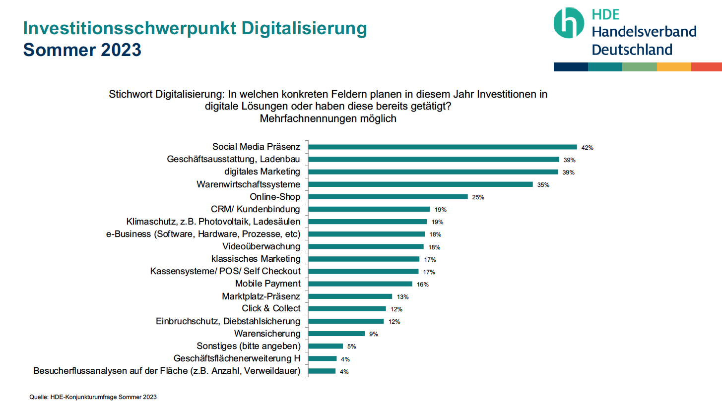 HDE_Digitalisierung_Investition_Sommer_2023