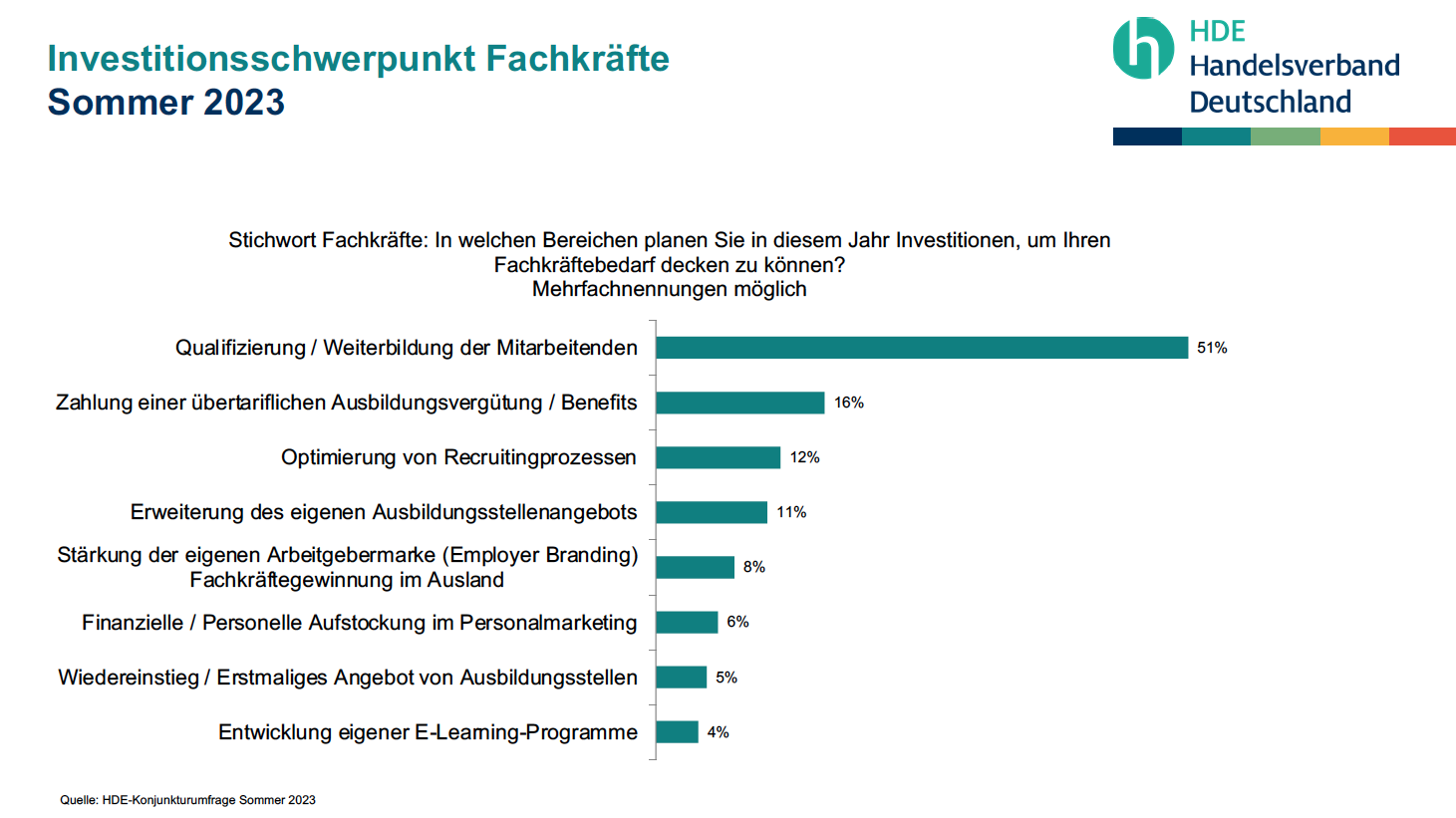 HDE_Investition_Fachkräfte_Sommer_2023