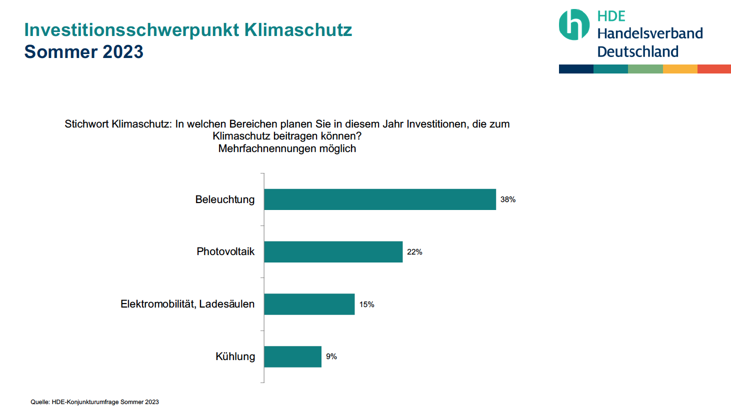 HDE_Investition_Klimaschutz_Sommer_2023