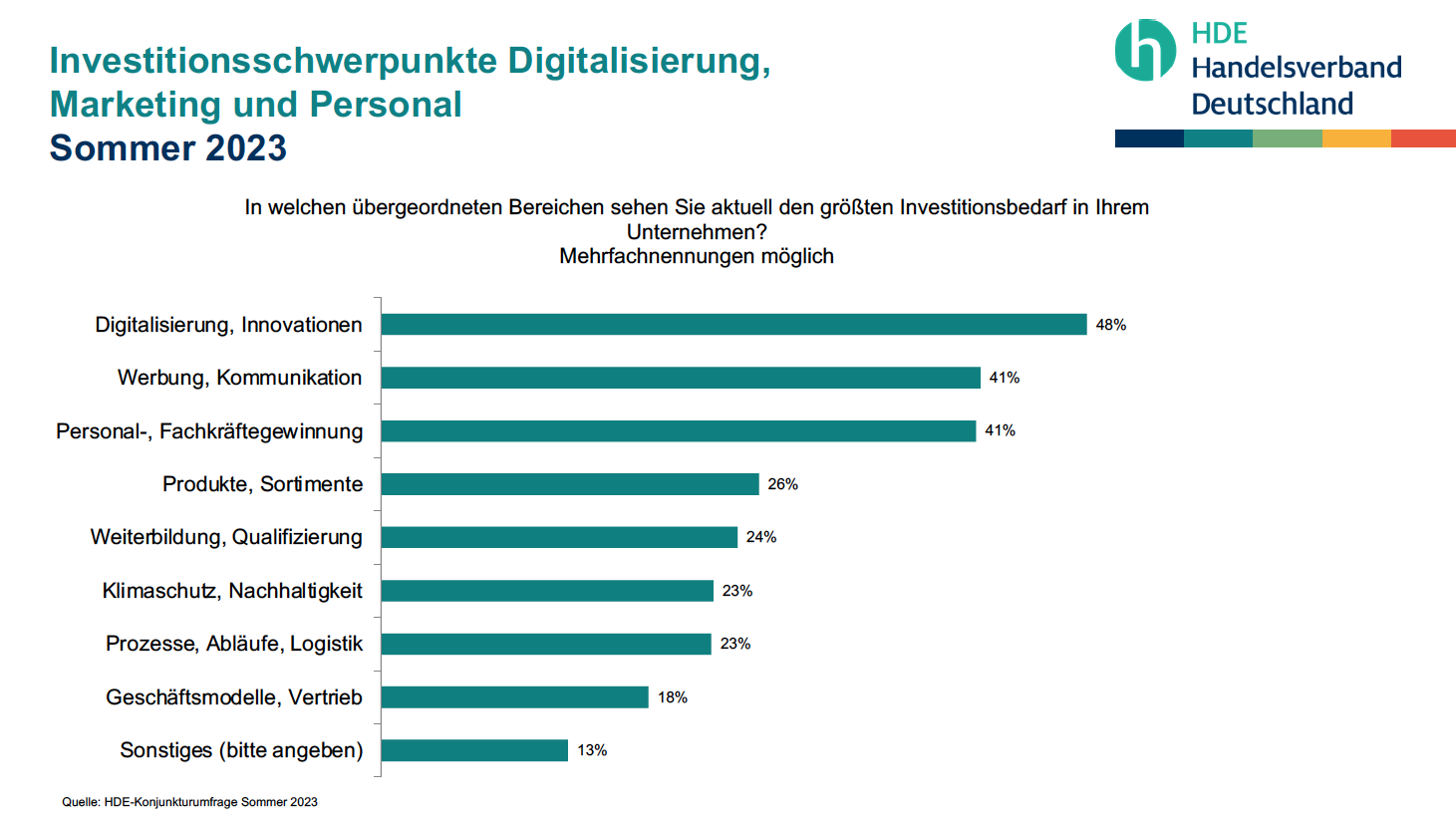 HDE_Investitionsschwerpunkte_Digitalisierung_Marketing_Personal_Sommer_2023