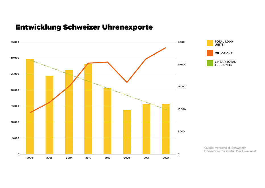 Entwicklung_Schweizer_Uhrenexporte