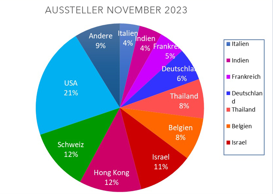 GemGenève_November_2023_Genf_Messe_Gemstones_Juweliere_Juwelen_Edelsteine_Statistik