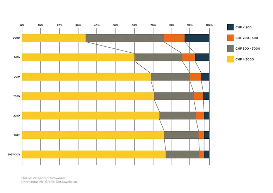 Schweizer_Uhrenexporte_Umsatz_nach_Preissegment