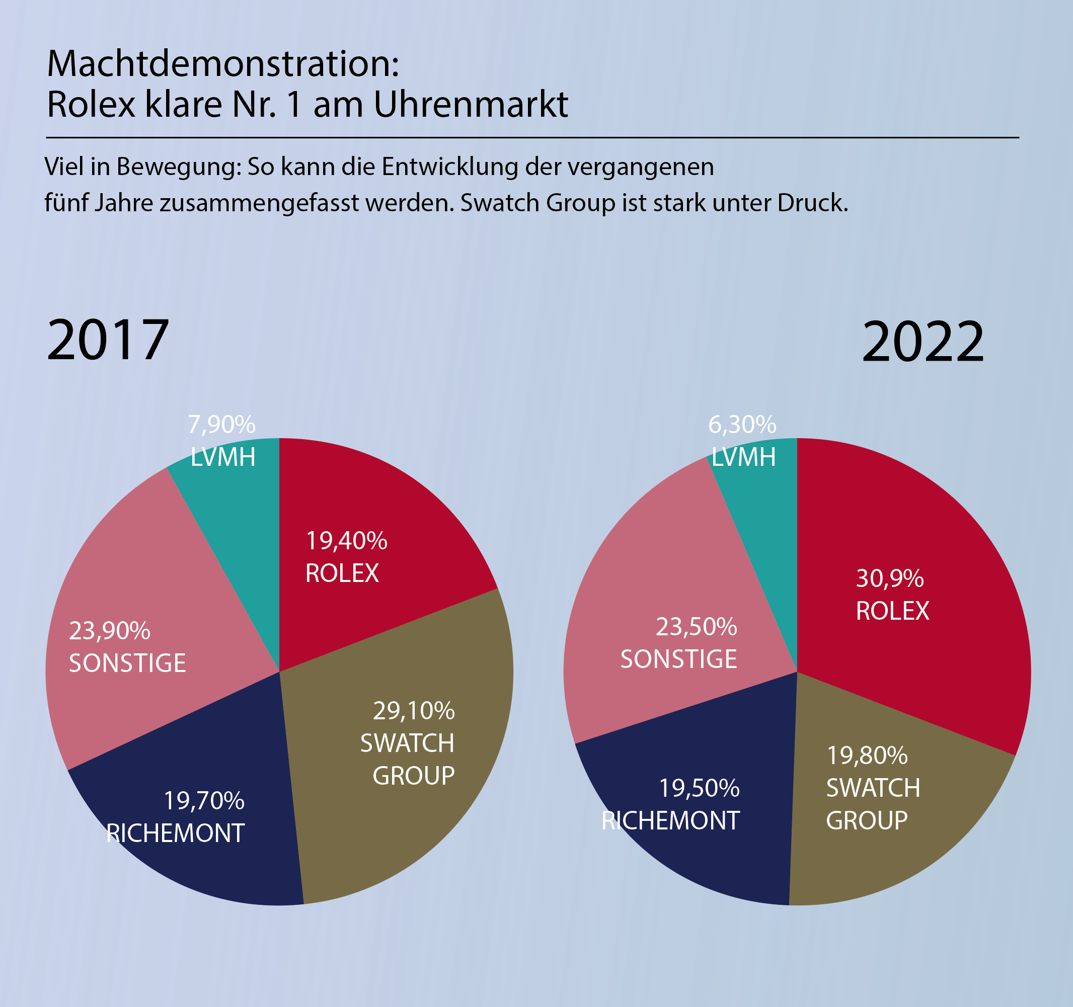 Entwicklung Uhrenmarkt_Rolex_Richemont_Swatch_Group