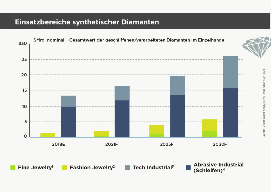 Einsatzbereich synthetischer Diamanten