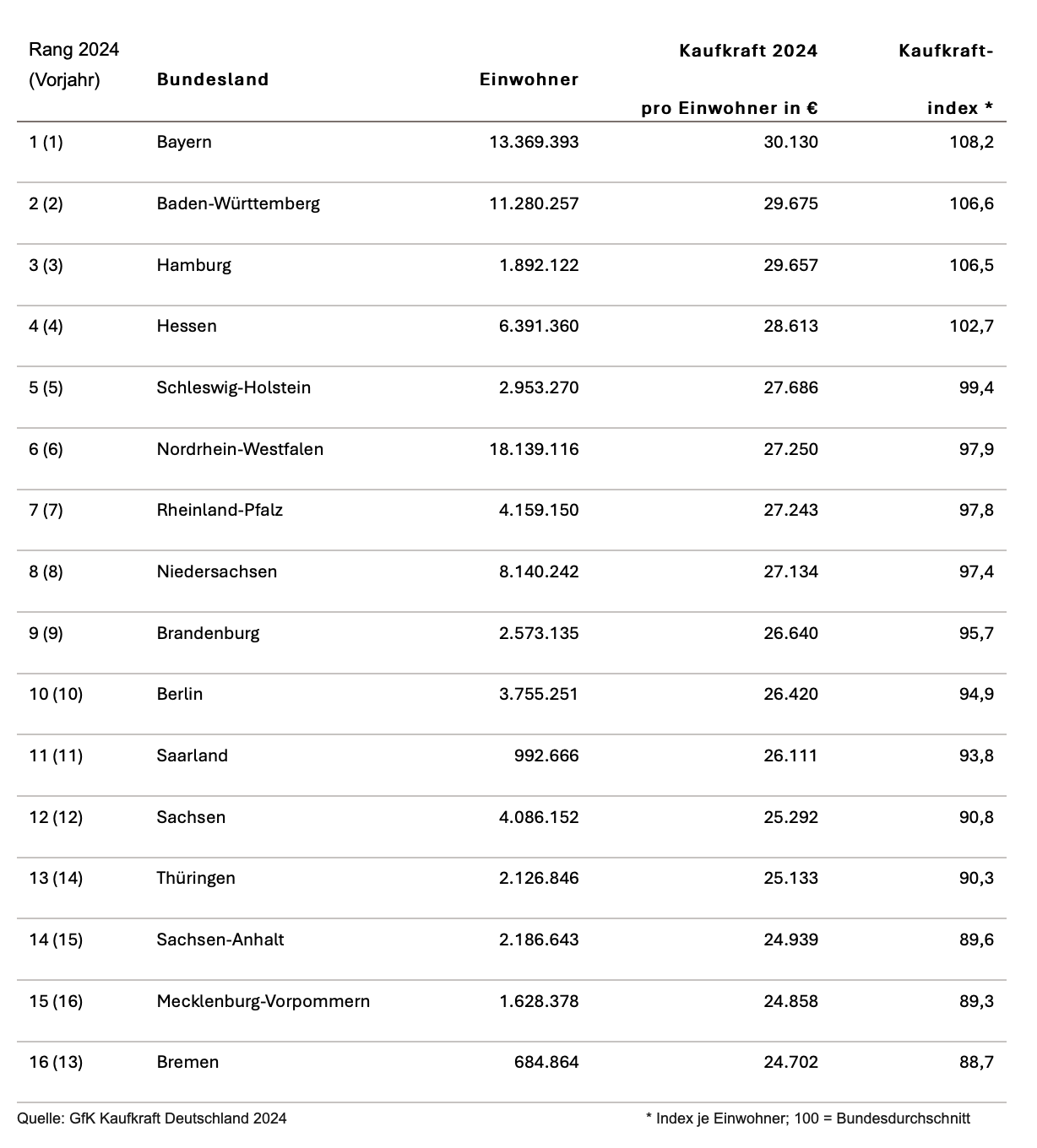 GfK Kaufkraftstudie Bundesländer Städte Deutschland 2024