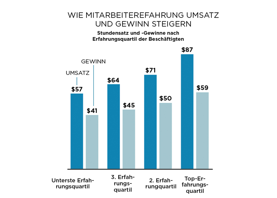 Mitarbeiter steigern Gewinn