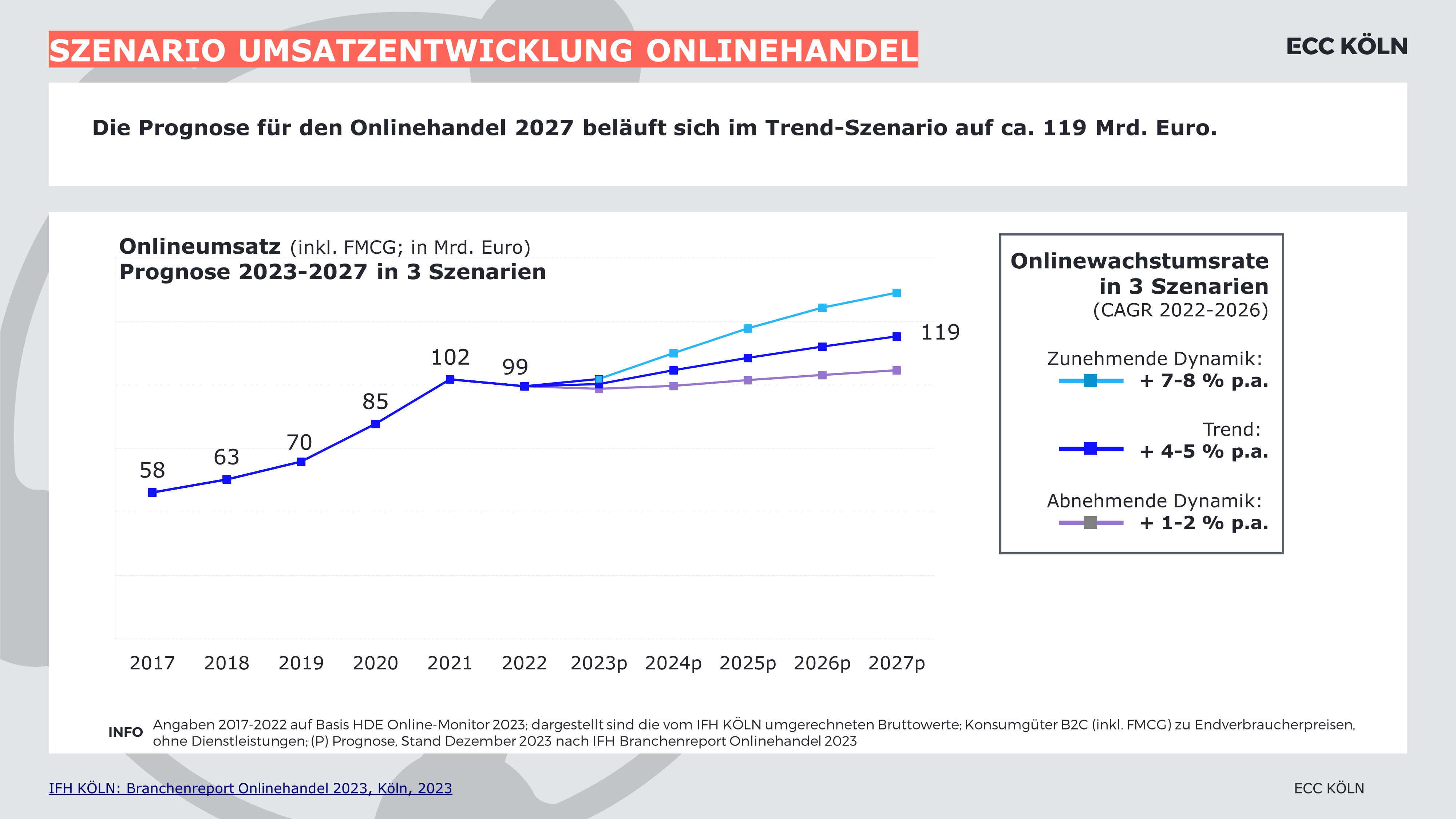 Szenario-Umsatzentwicklung-Onlinehandel_Blog