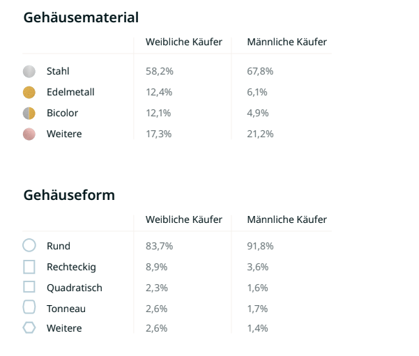 Gehäusematerial Gehäuseform Uhrenkäufe Frauen