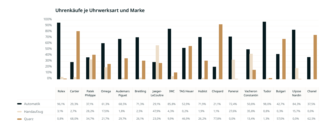 Quarzwerke Uhrenkäufe Frauen