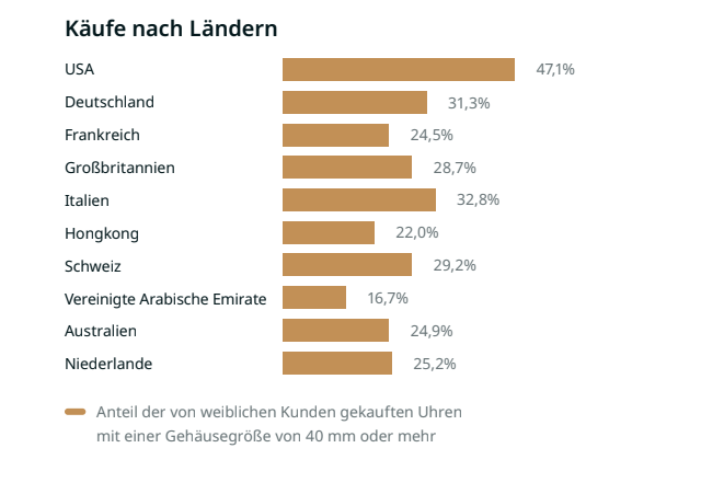 Unisex Uhren Käufe nach Ländern