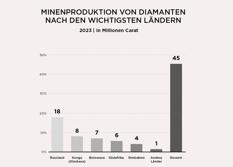 Diamanten Minenproduktion