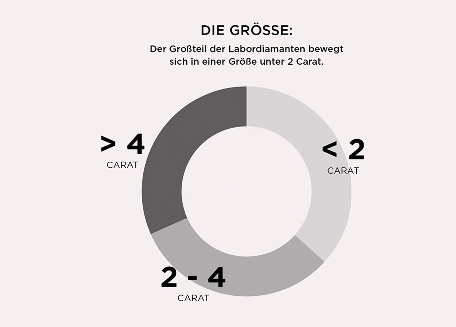 Labordiamanten Größe Carat