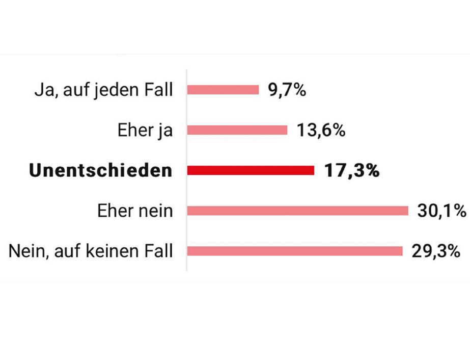 Umfrage Wirtschaftswoche Zukunft Kaufhaus