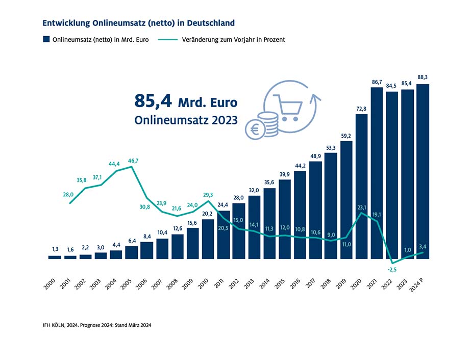 Entwicklung Onlineumsatz Einzelhandel 2024