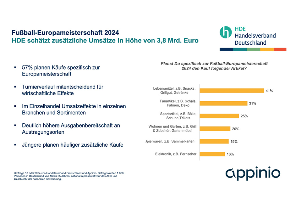 HDE Fußball Europameisterschaft Umsatz