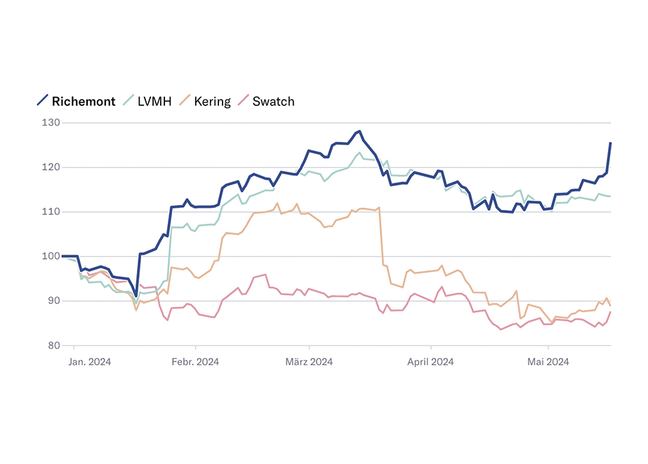 Richemont Vergleich Aktienkurs Verkäufe 2024