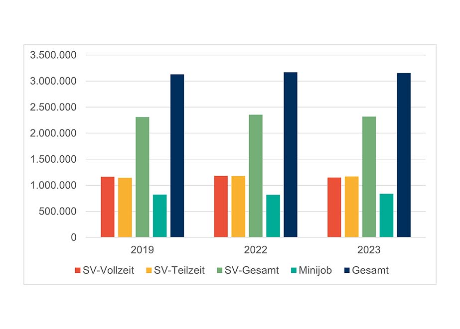 Beschäftigte im Einzelhandel 2024