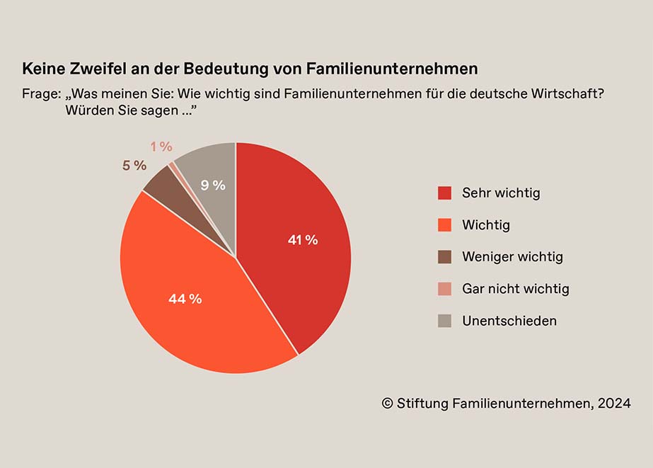 Familienunternehmen Deutsche Wirtschaft