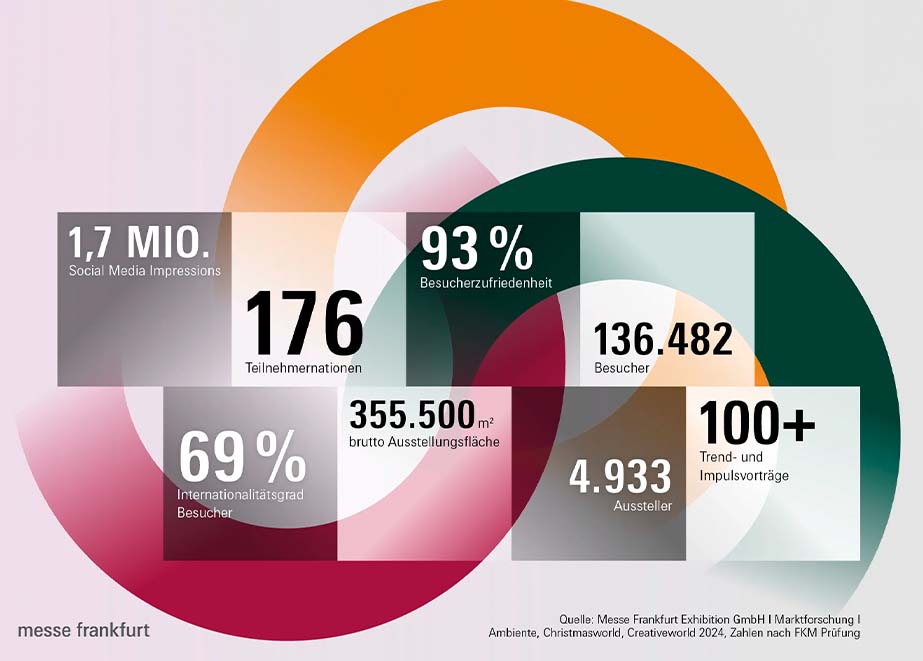 Ambiente 2025 in Zahlen