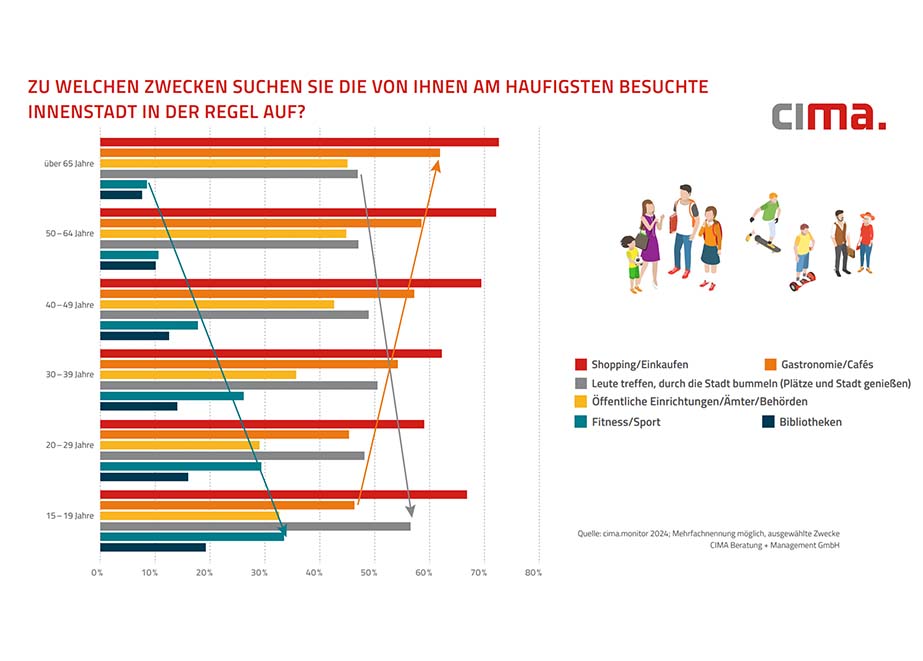 HDE Deutschlandstudie Innenstadt Zielgruppe