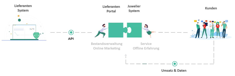 Lieferanten System Juweliere PrismaNote