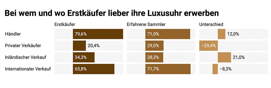 Luxusuhren Erstkäufer Modelle Händler