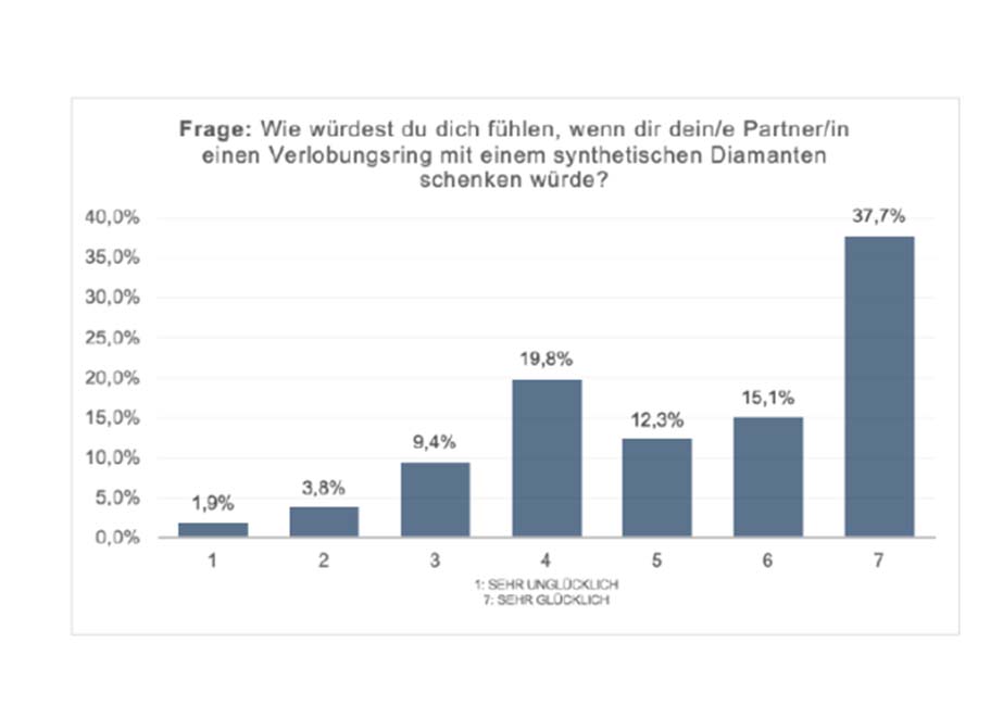 Synthetische Diamanten Verlobungsring Umfrage