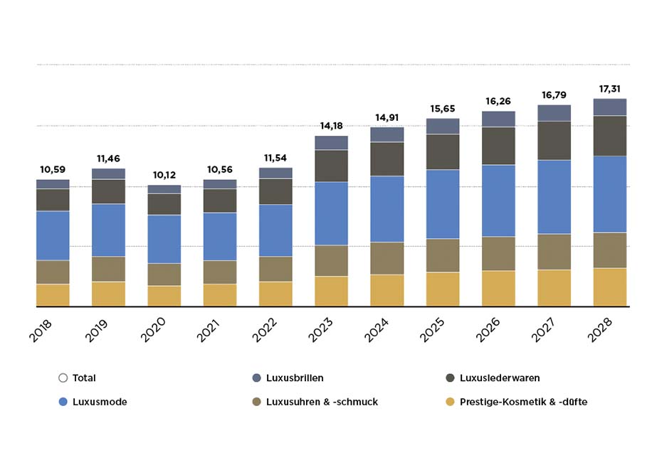 Luxusgütermarkt Deutschland Umsatz Prognose