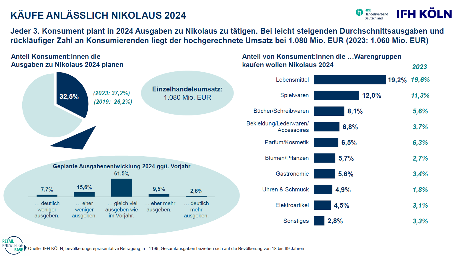 Nikolaus HDE Einzelhandel Prognose