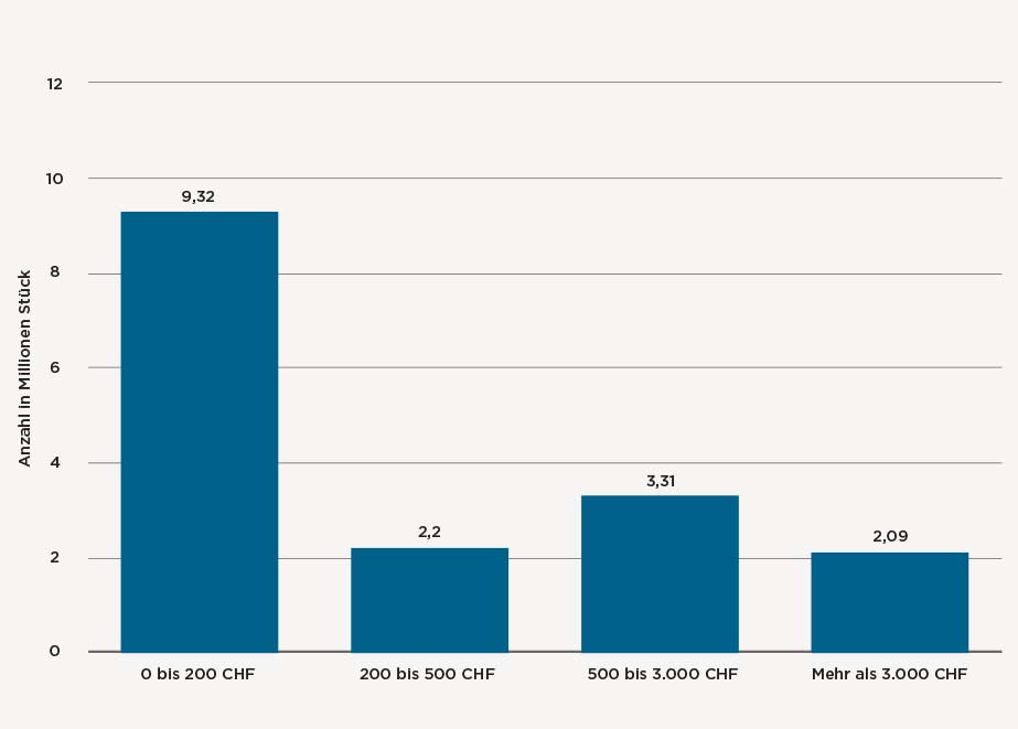 Statistik-Schweizer-Uhren-Exporte