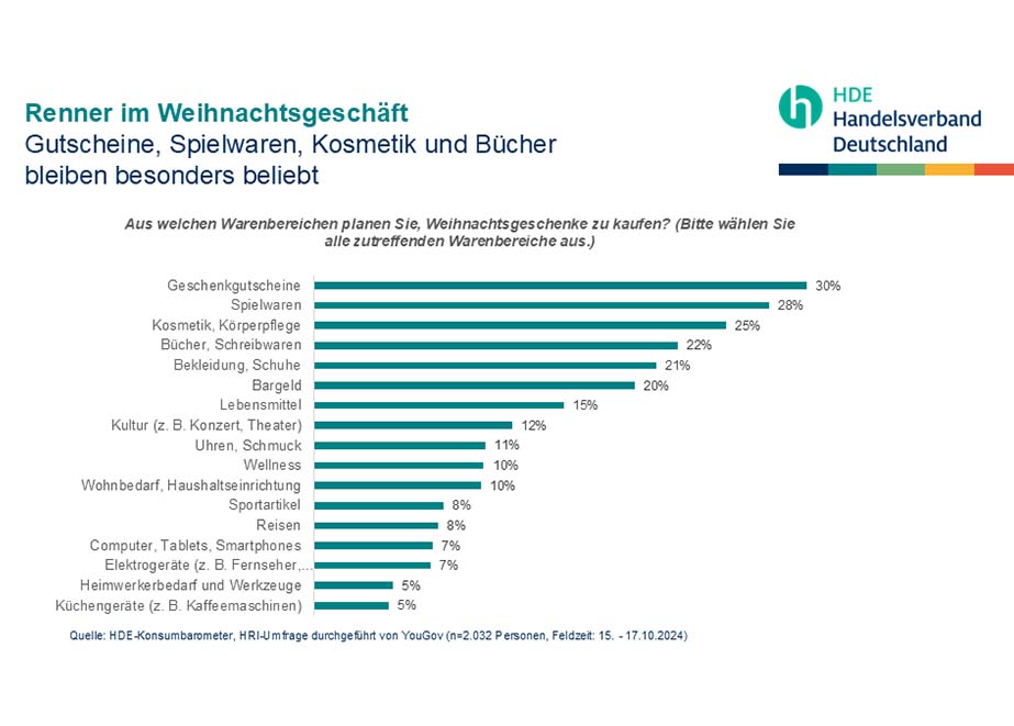 Schmuck erfreut sich zu Weihnachten großer Beliebtheit als Geschenk, was der Branche im vierten Quartal einen entscheidenden Vorteil verschafft. © HDE