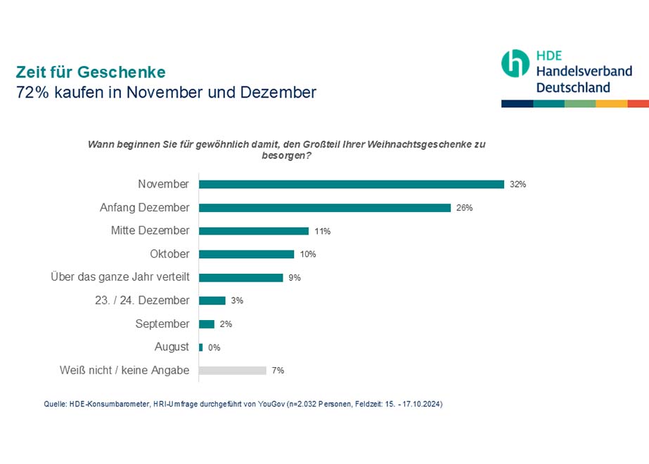 72 Prozent der Weihnachtseinkäufe erledigen die Deutschen in den Monaten November und Dezember. © HDE